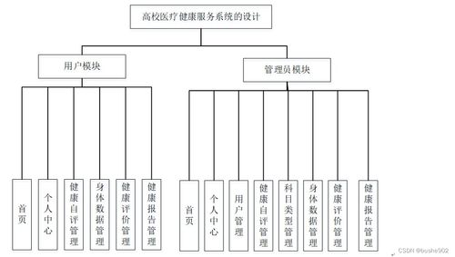 基于SSM框架的高校醫(yī)療健康服務(wù)系統(tǒng)的設(shè)計與實現(xiàn)